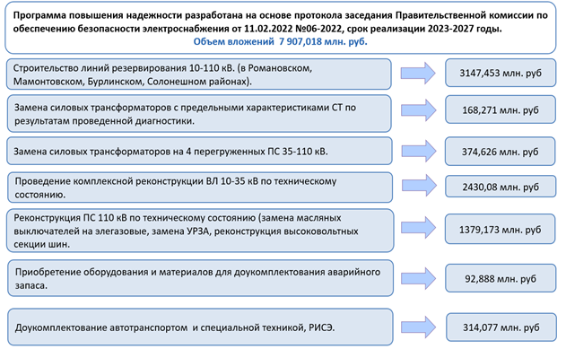 Программа повышения надежности электроснабжения Алтайского края