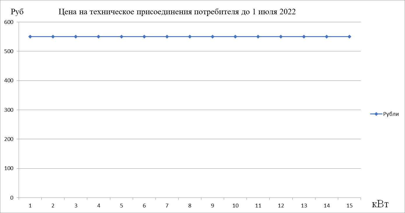 Цена на техническое присоединение потребителя до 1 июля 2022 г.