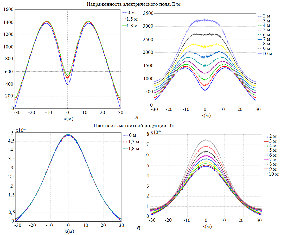 Результаты компьютерного моделирования электрического (а) и магнитного полей (б)
